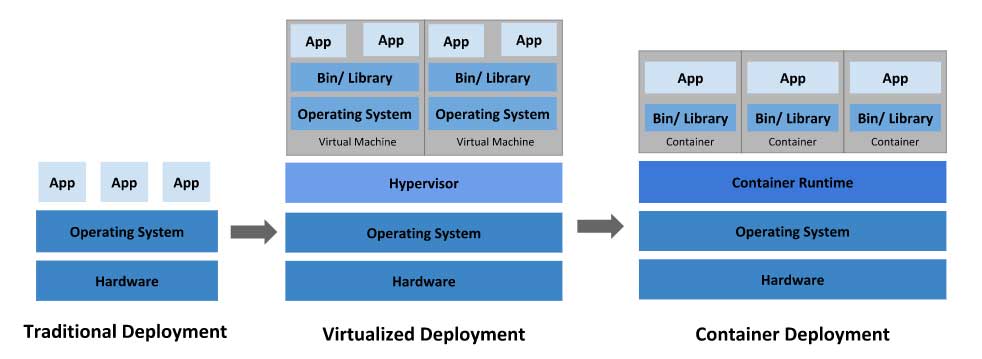Kubernetes虛擬化 與 云計算解決方案插圖 Kubernetes虛擬化