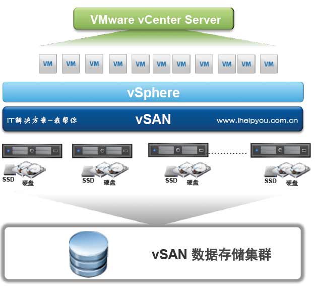 VMware vSAN 存儲虛擬化 VMware vSAN 存儲虛擬化