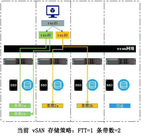 VMware vSAN 存儲 VMware vSAN 存儲