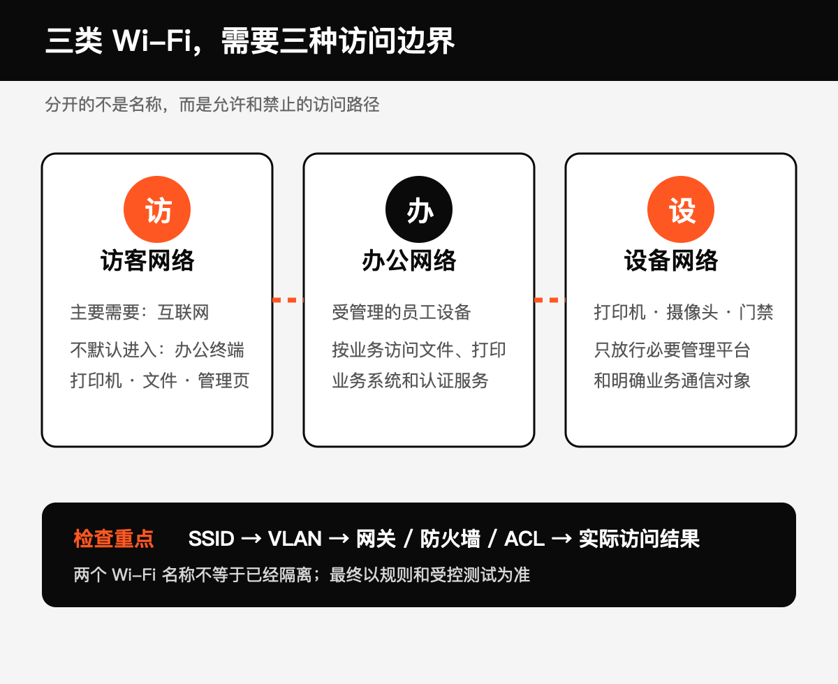 混在一張網(wǎng),增加不必要的內(nèi)部可達(dá)技術(shù)圖示