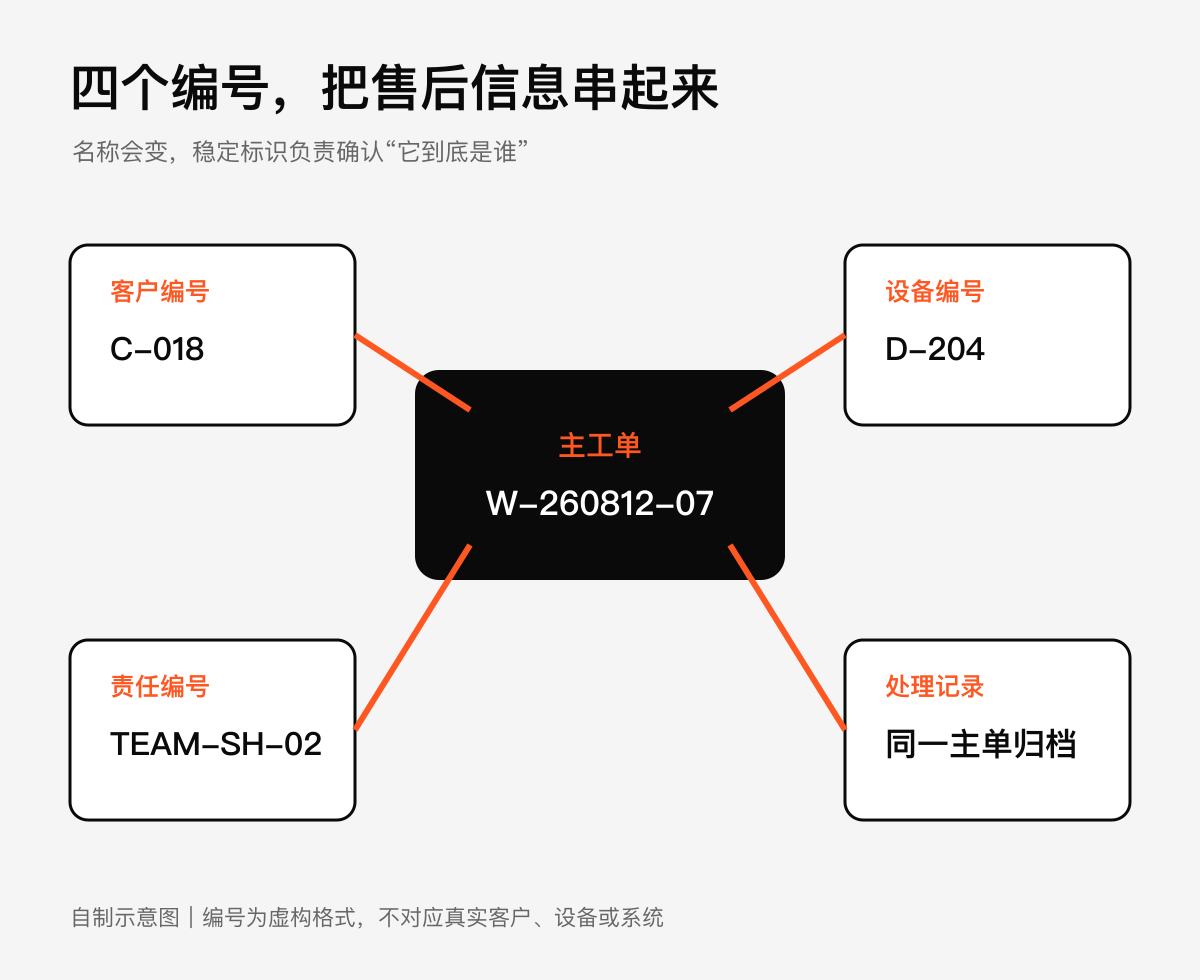 設備編號:確認服務對象是哪一臺設備技術圖示