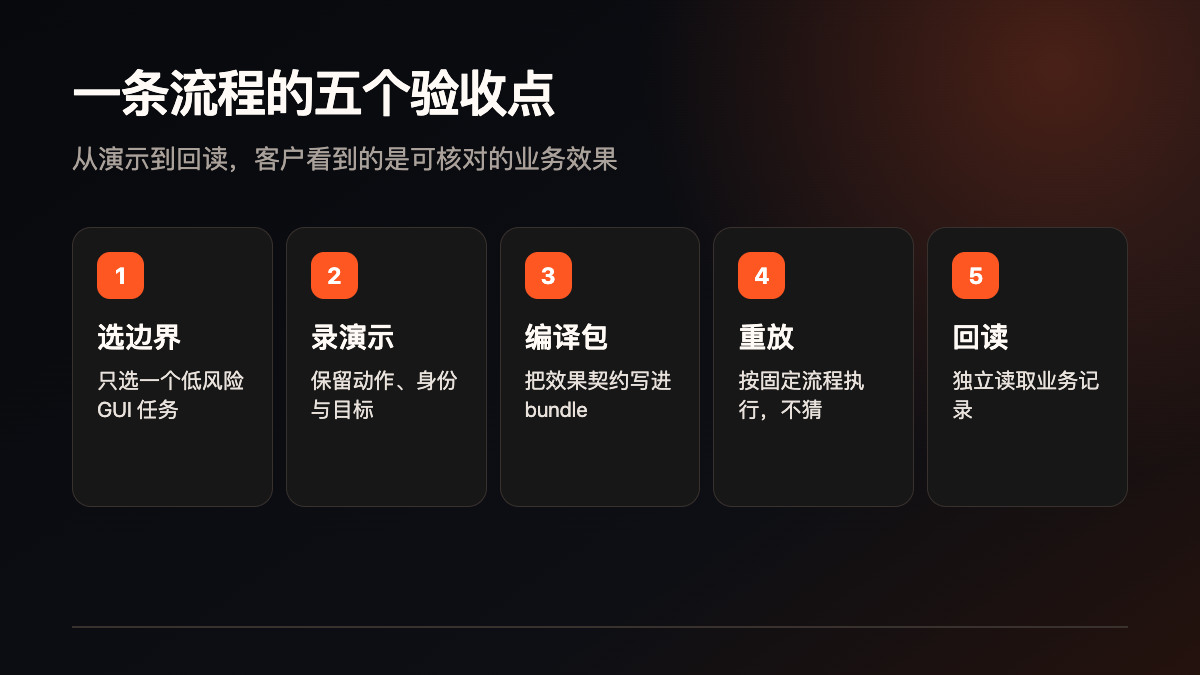 錄入做完不算完:OpenAdapt 如何驗收流程技術(shù)圖示