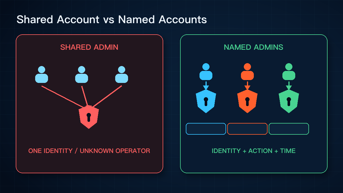 Shared credentials remove individual accountability technical diagram