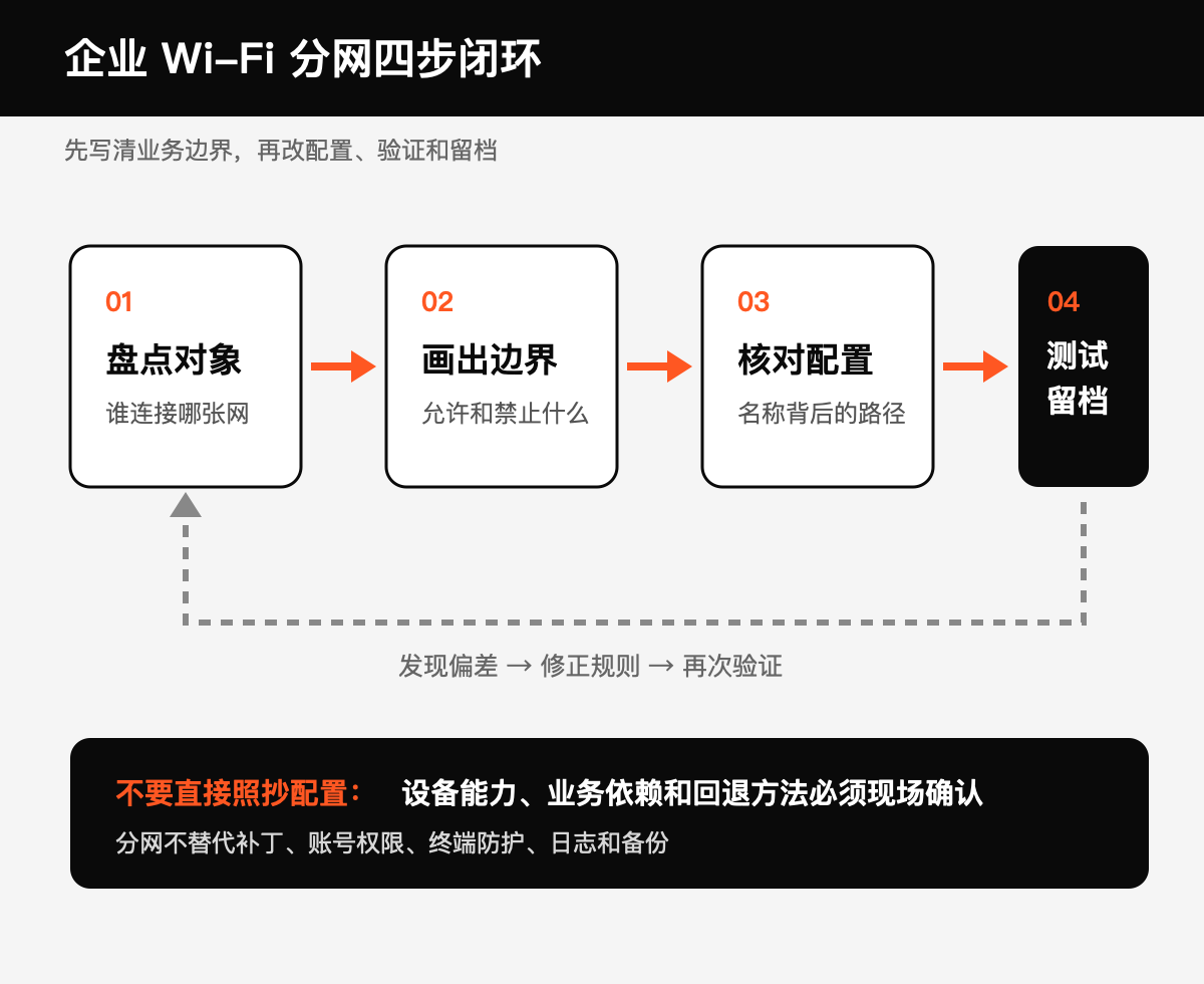 分網(wǎng)還要核對(duì)規(guī)則和實(shí)際效果技術(shù)圖示