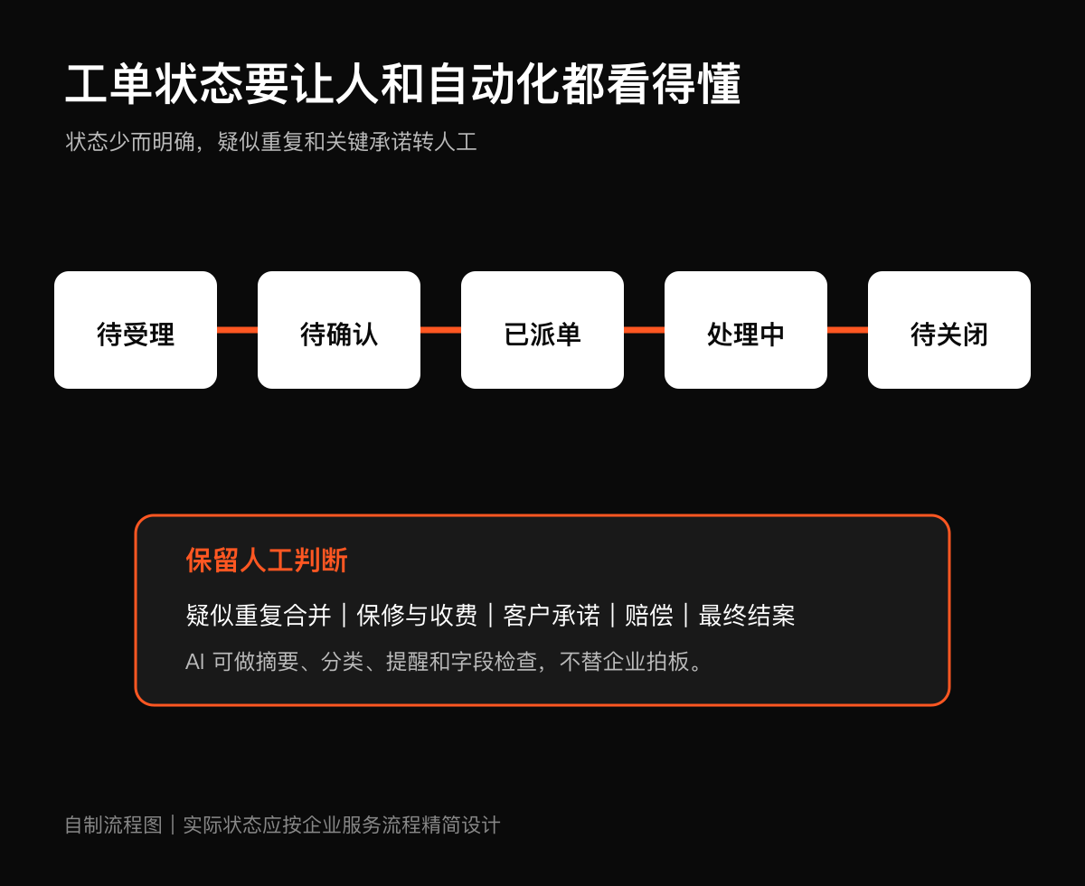 編號之外還要統一狀態和最小字段技術圖示