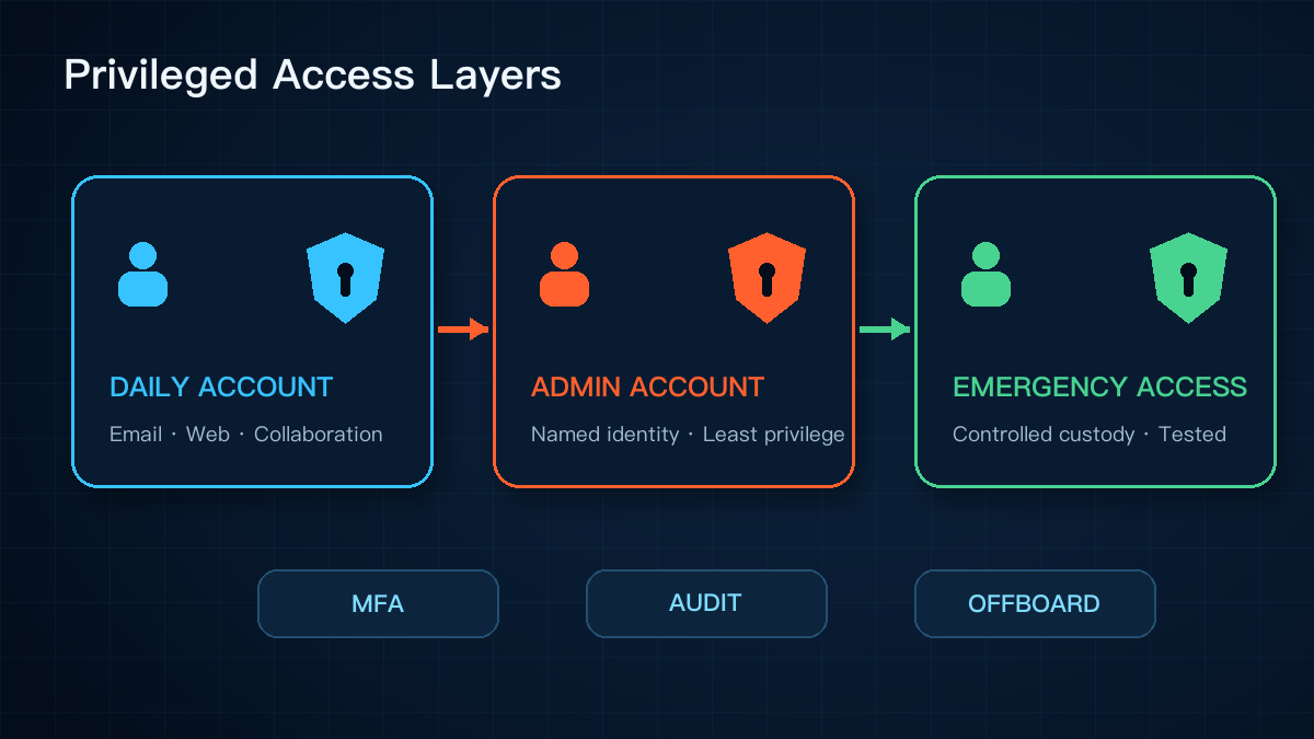 Emergency access is not another shared daily account technical diagram