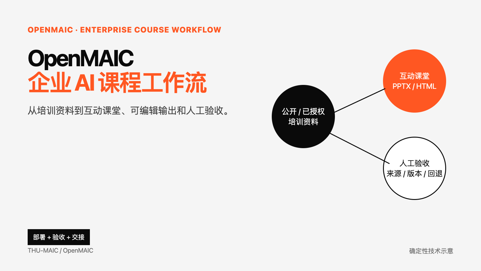 OpenMAIC 企業(yè) AI 課程工作流部署與驗(yàn)收指南技術(shù)文章配圖