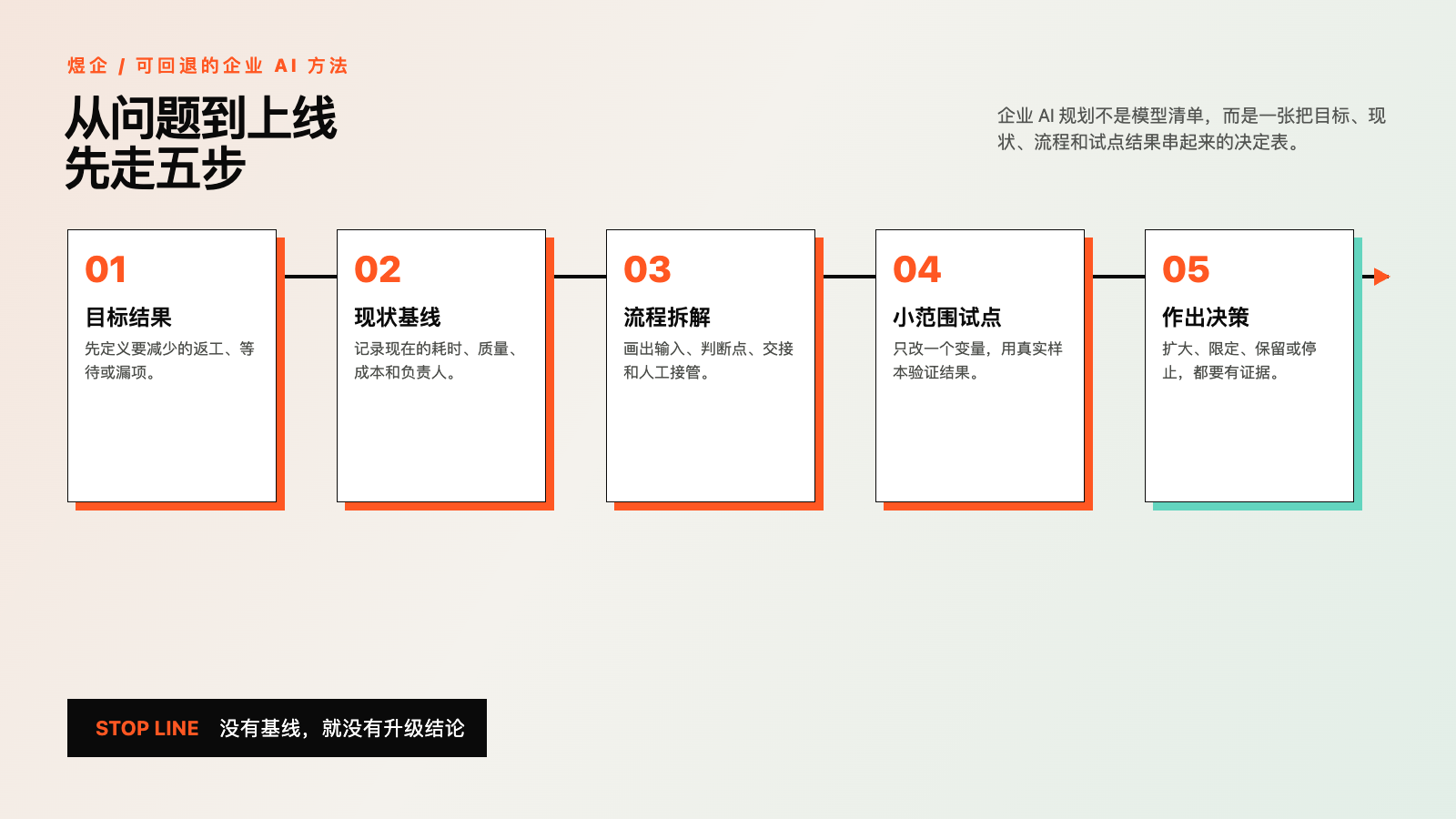企業 AI 從目標結果到作出決策的五步規劃圖：目標、基線、流程、試點和決策