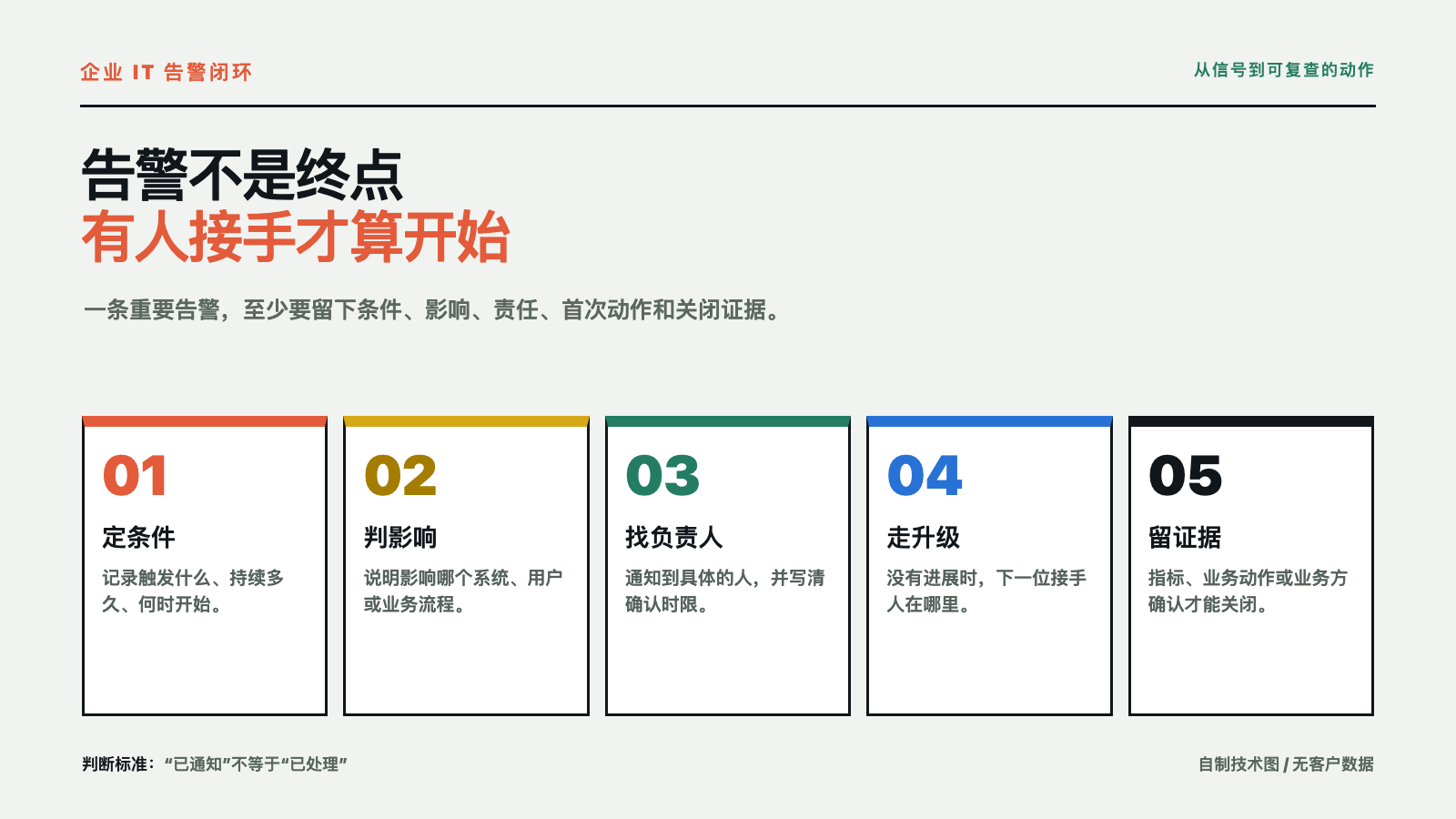 企業 IT 告警閉環從告警條件經過分級路由、首次動作、升級到關閉證據的流程圖