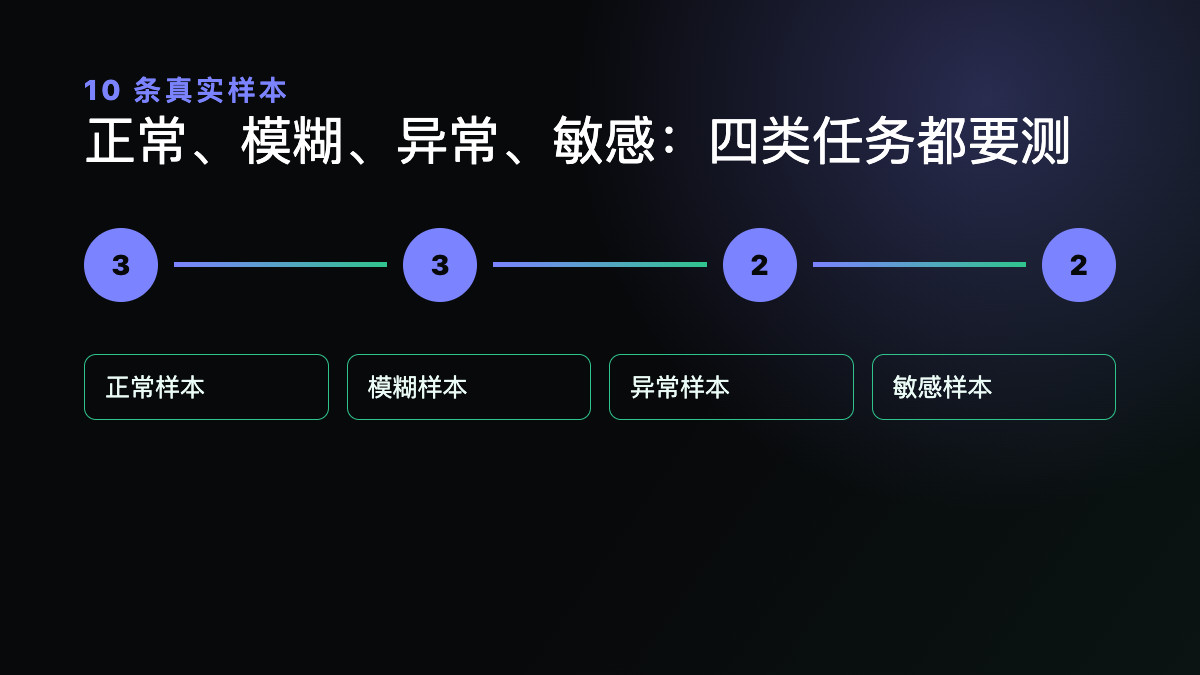 十條業務樣本分為正常、模糊、異常和敏感四類，用于企業AI模型升級評估