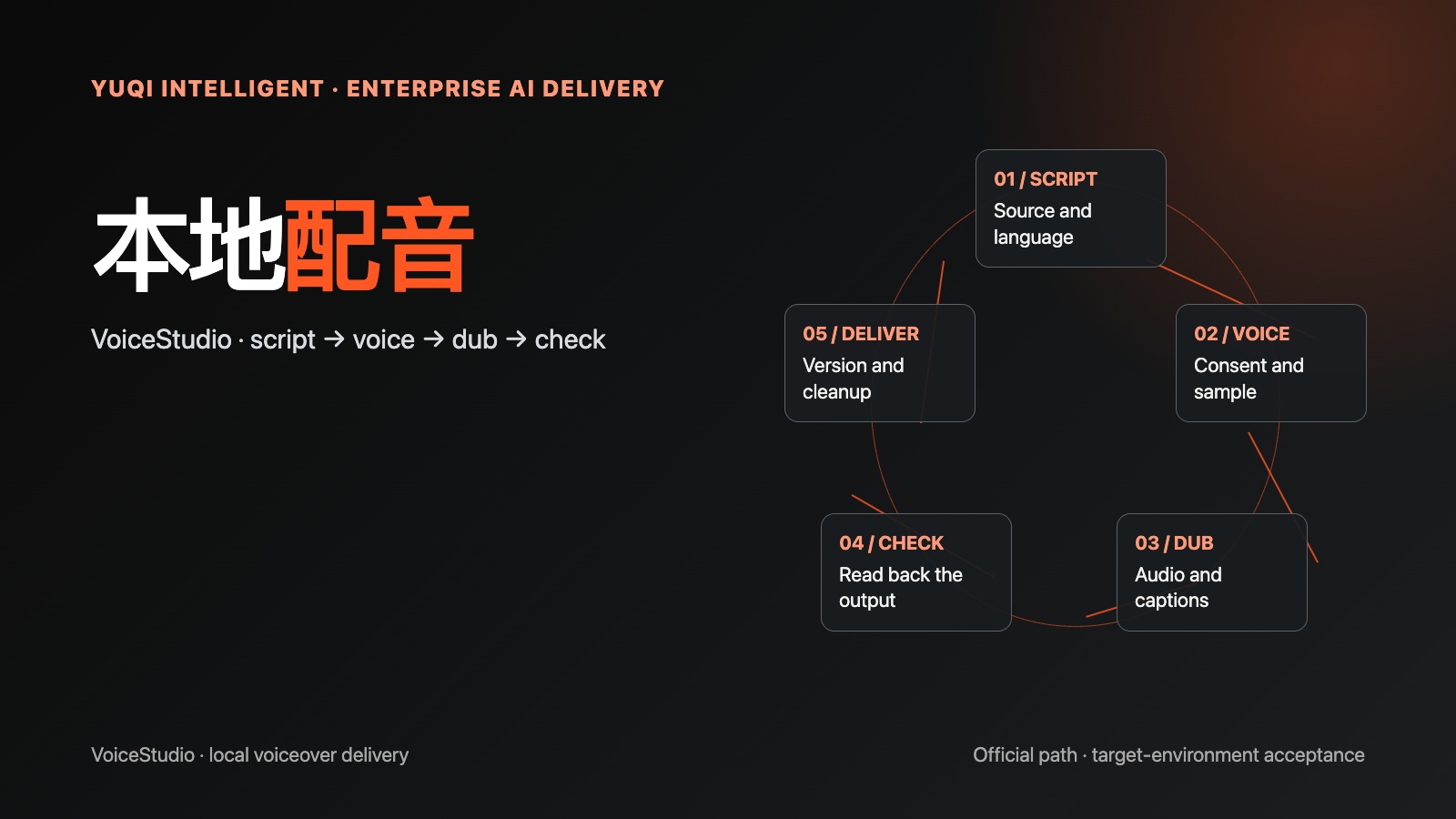VoiceStudio 本地 AI 配音與企業(yè)交付指南技術(shù)文章配圖