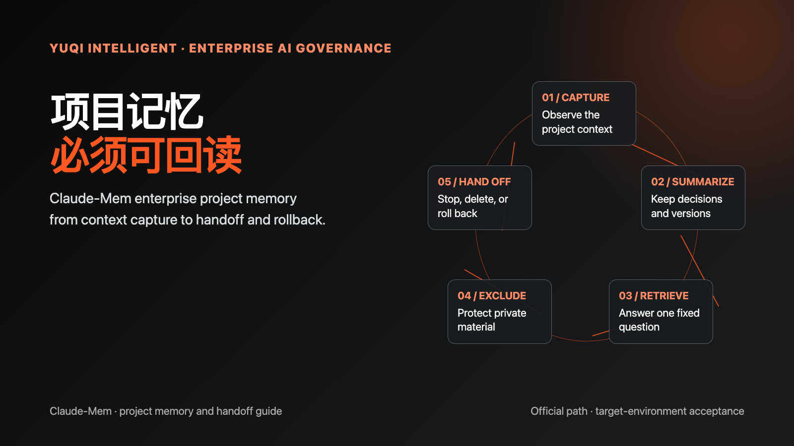 Claude-Mem 企業(yè)項(xiàng)目記憶與交接治理指南技術(shù)文章配圖