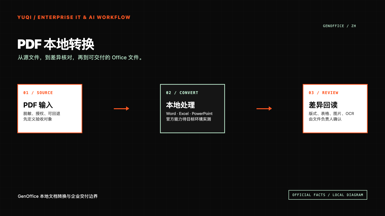 GenOffice 本地文檔轉(zhuǎn)換與企業(yè)交付邊界技術(shù)文章配圖