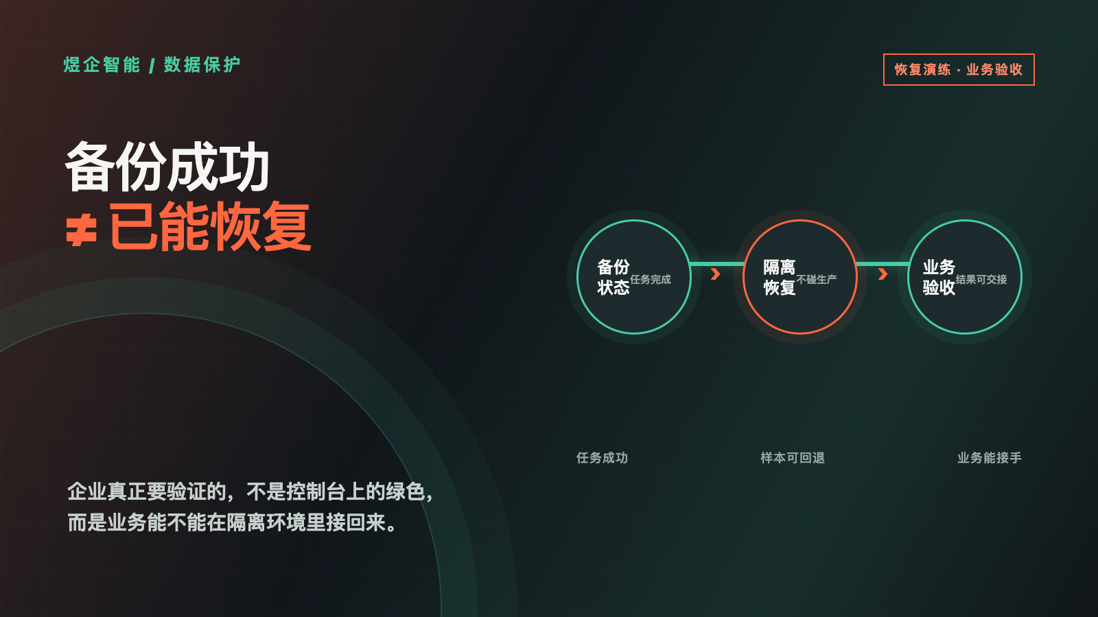 企業(yè)備份任務(wù)顯示成功，為什么還是恢復(fù)不了？技術(shù)文章配圖