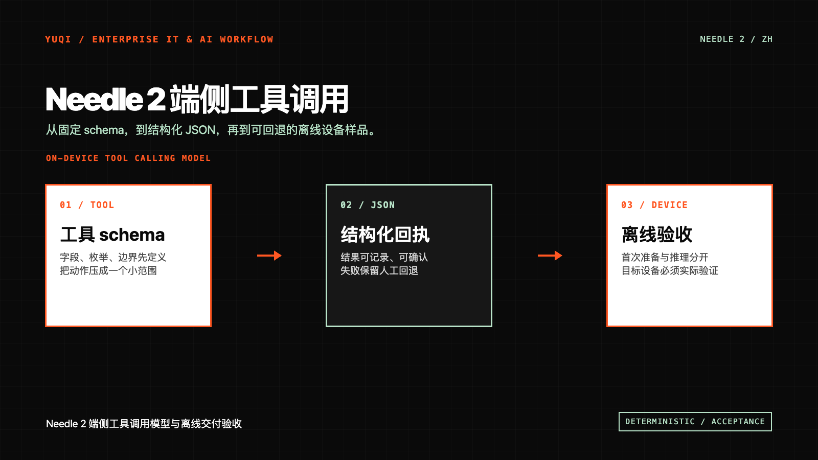 Needle 2 端側(cè)工具調(diào)用模型與離線交付驗(yàn)收技術(shù)文章配圖