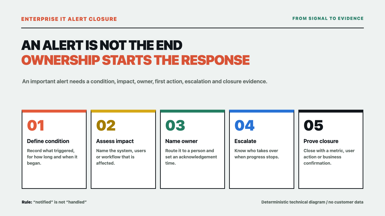 Enterprise IT alert-to-action loop from alert condition through routing, first response, escalation and closure evidence