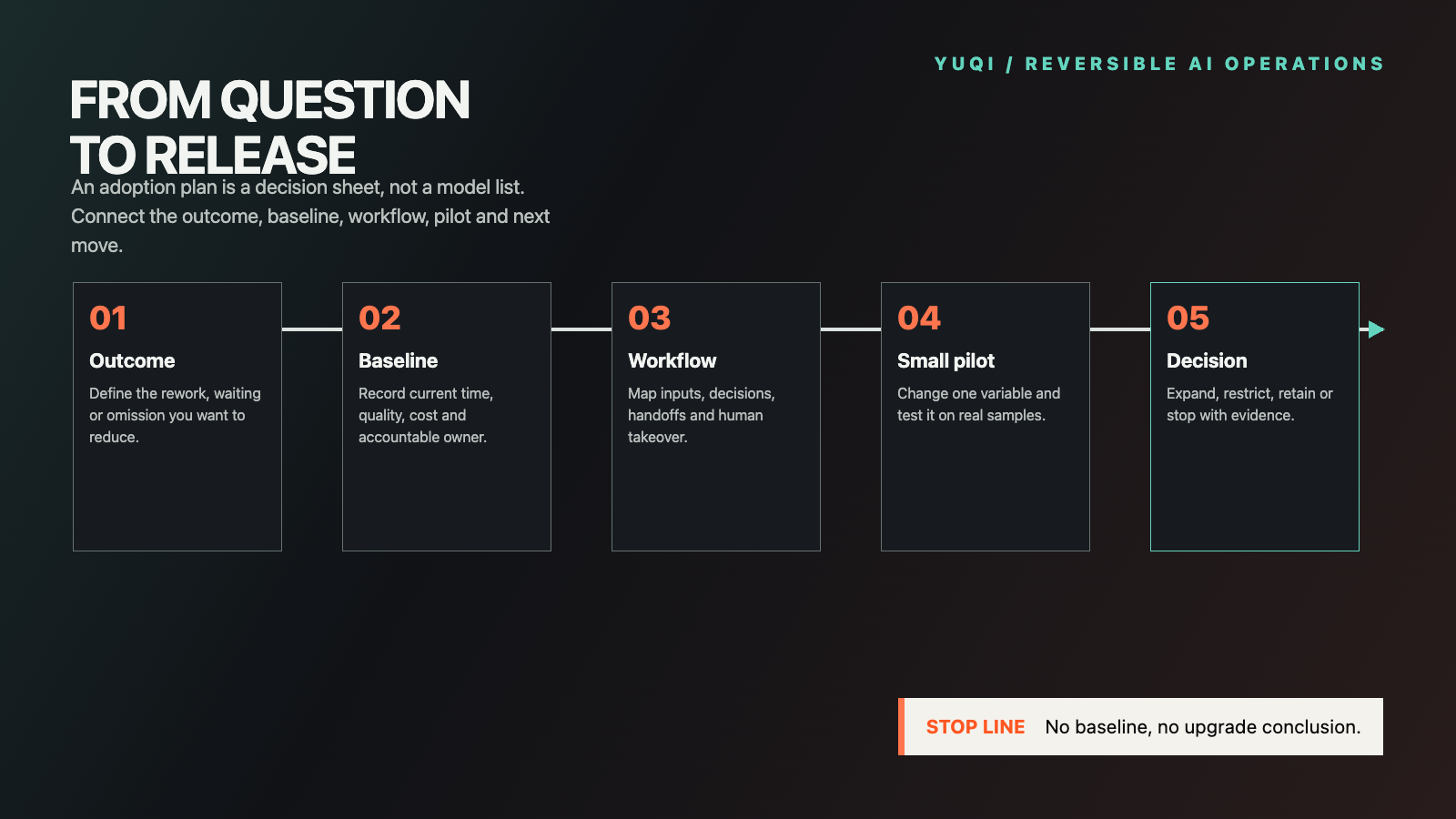 Five-step enterprise AI adoption planning from outcome to decision: outcome, baseline, workflow, pilot and decision