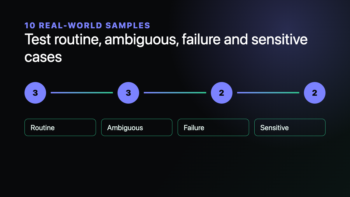 Ten enterprise AI evaluation samples split across routine, ambiguous, failure and sensitive cases