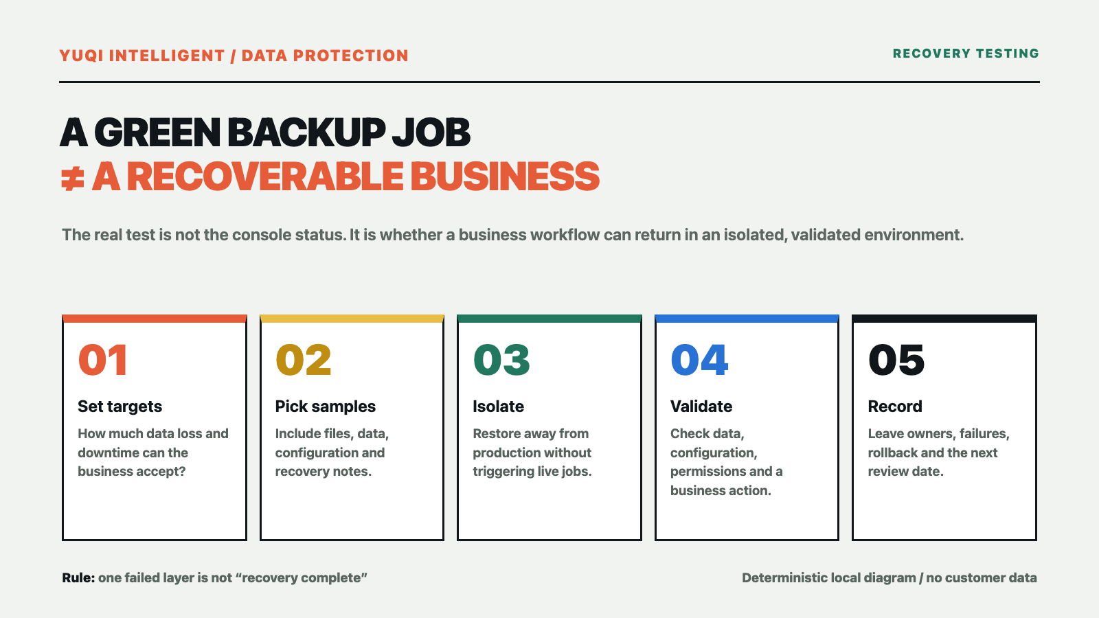 Backup Jobs Succeed, but Can Your Business Recover? technical article image